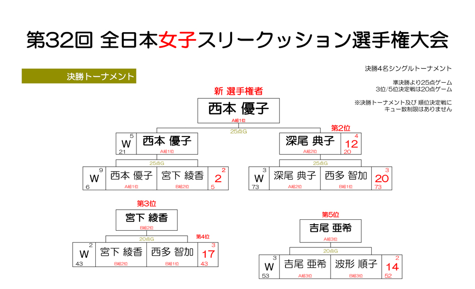 第32回 全日本女子スリークッション選手権大会のイメージ