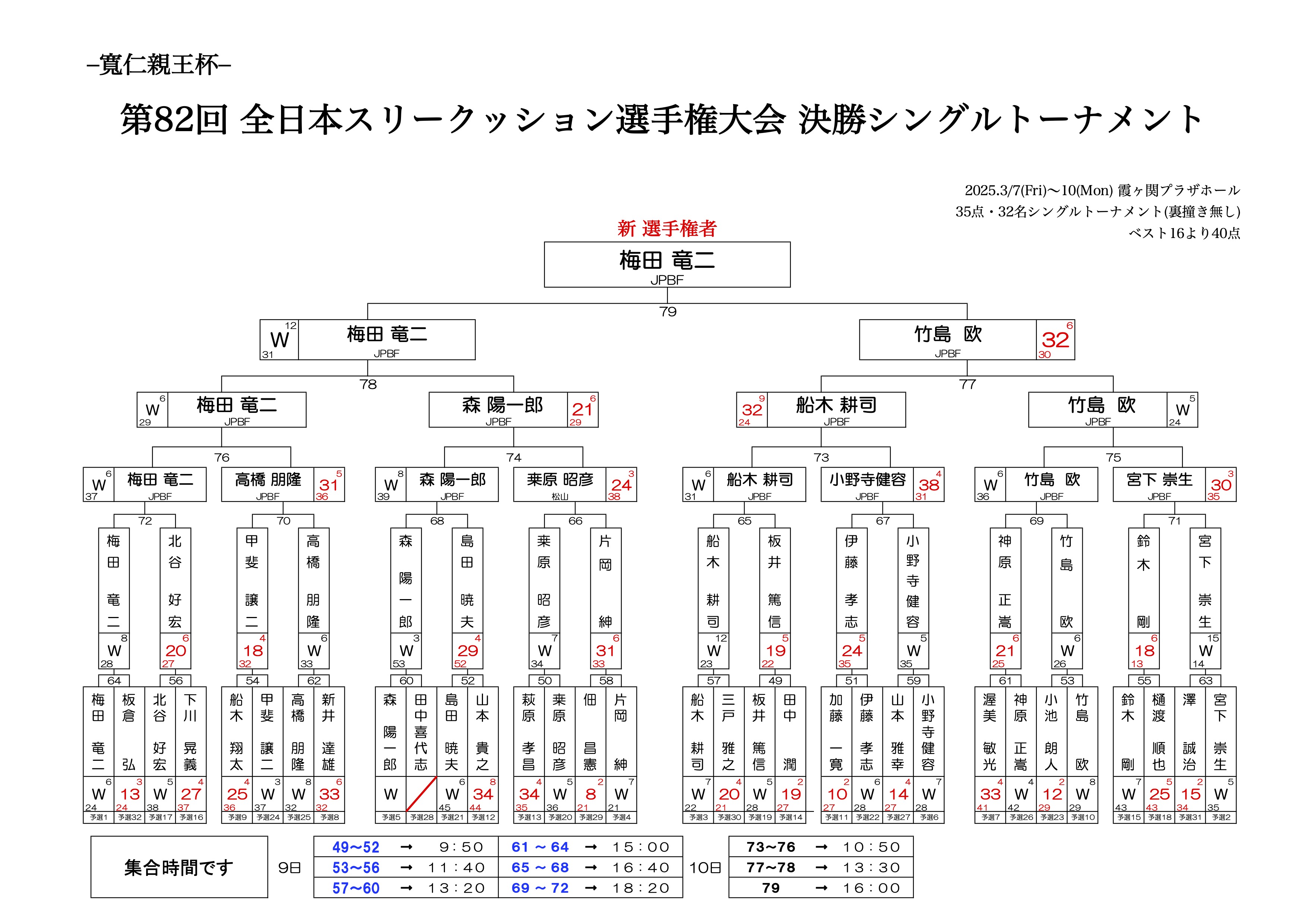 第82回 全日本スリークッション選手権大会 決勝トーナメント結果のイメージ